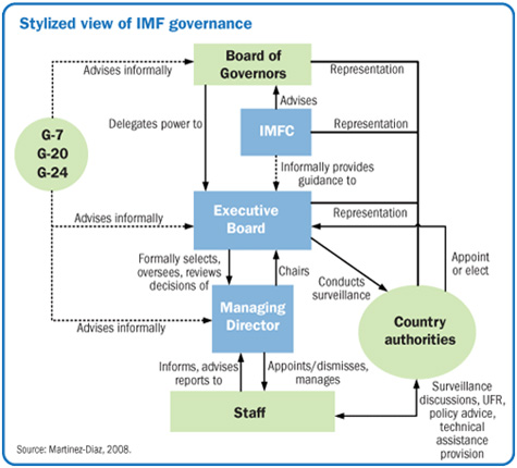 Stylized view of IMF Governance